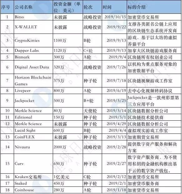 加密基金批量夭折，这十只却仍在高频出手