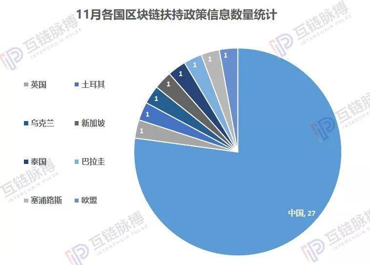 11月区块链政策密集发布 监管与扶持并重现冰火天