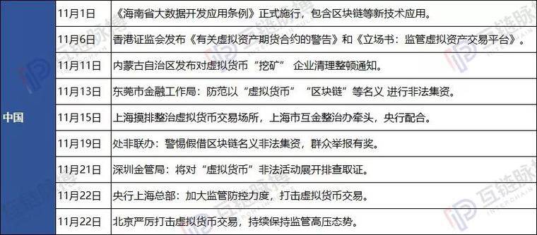 11月区块链政策密集发布 监管与扶持并重现冰火天