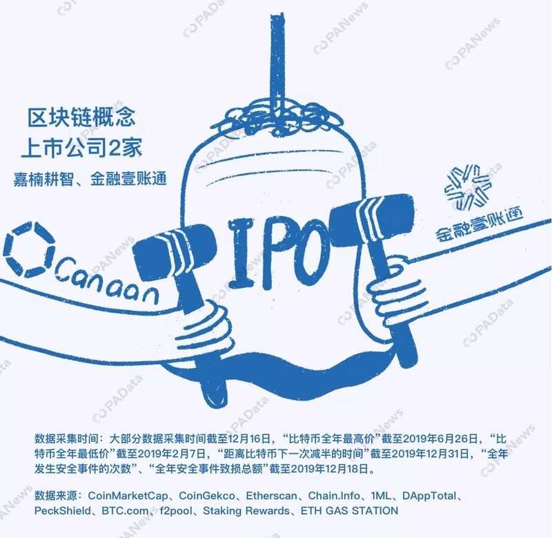 数说2019：比特币年内最高涨幅283%，361万枚却永久丢失