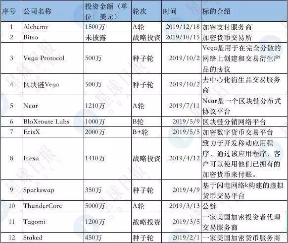 加密基金批量夭折，这十只却仍在高频出手