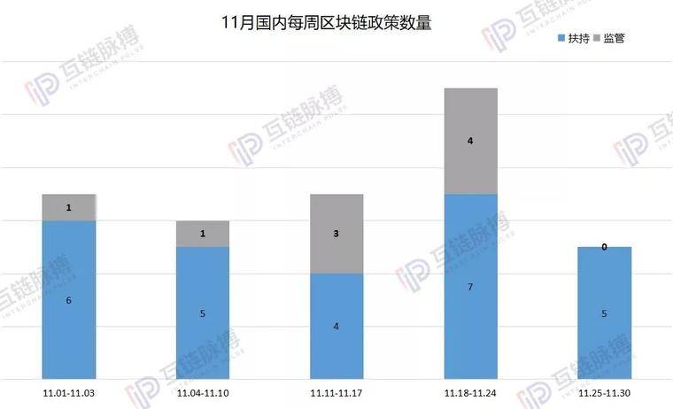 11月区块链政策密集发布 监管与扶持并重现冰火天
