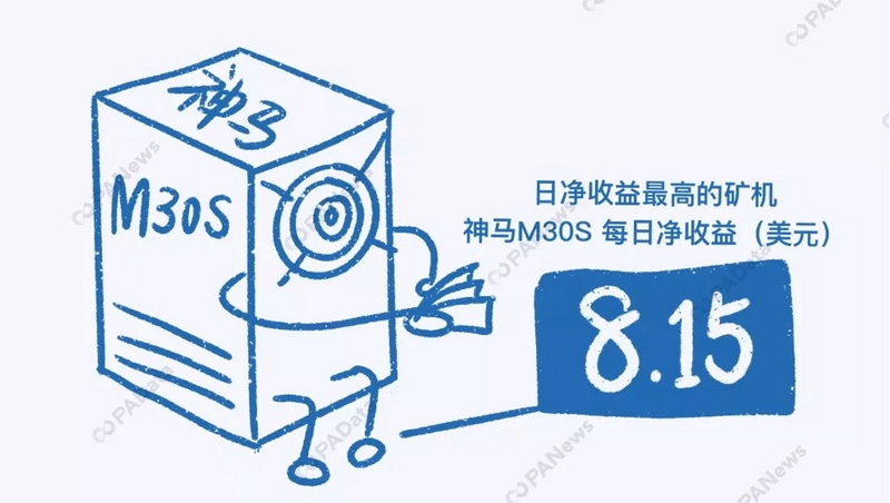 数说2019：比特币年内最高涨幅283%，361万枚却永久丢失