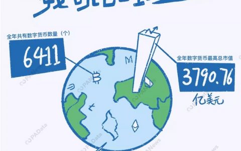 数说2019：比特币年内最高涨幅283%，361万枚却永久丢失