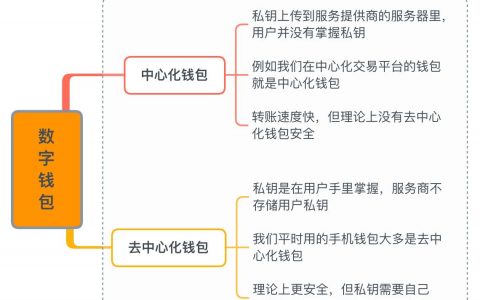 数字资产钱包有哪些种类? 怎么选？