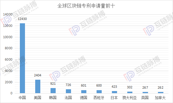 2019区块链专利申请量全球性退潮 中国“统治力”增强