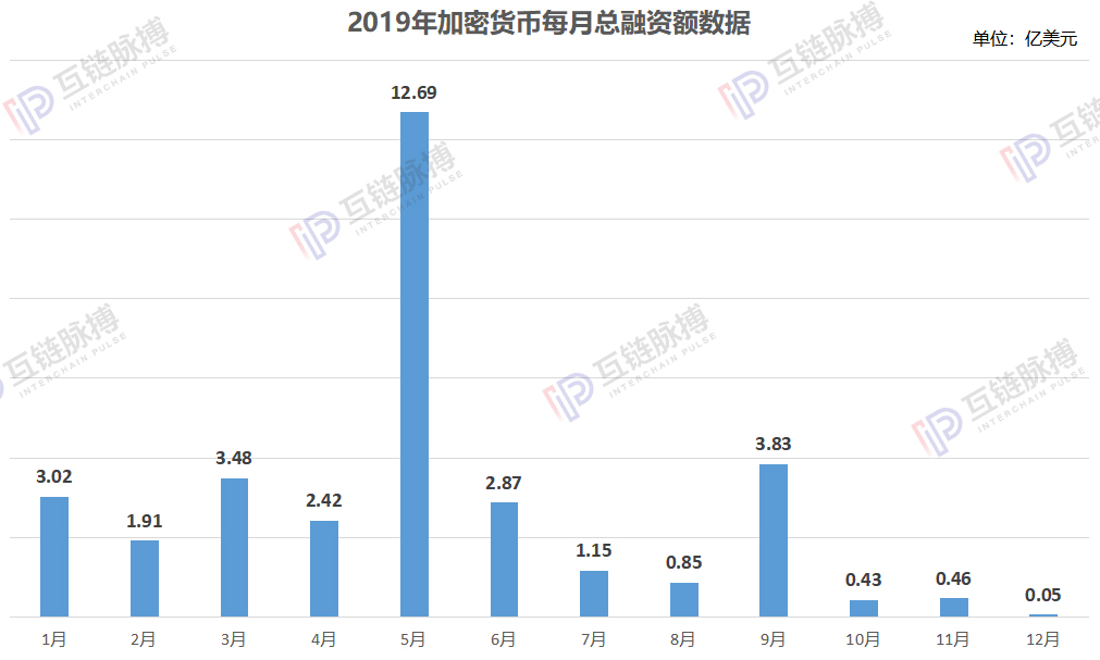 2019年的验证：ICO、IEO、STO三大加密货币发行模式皆告败