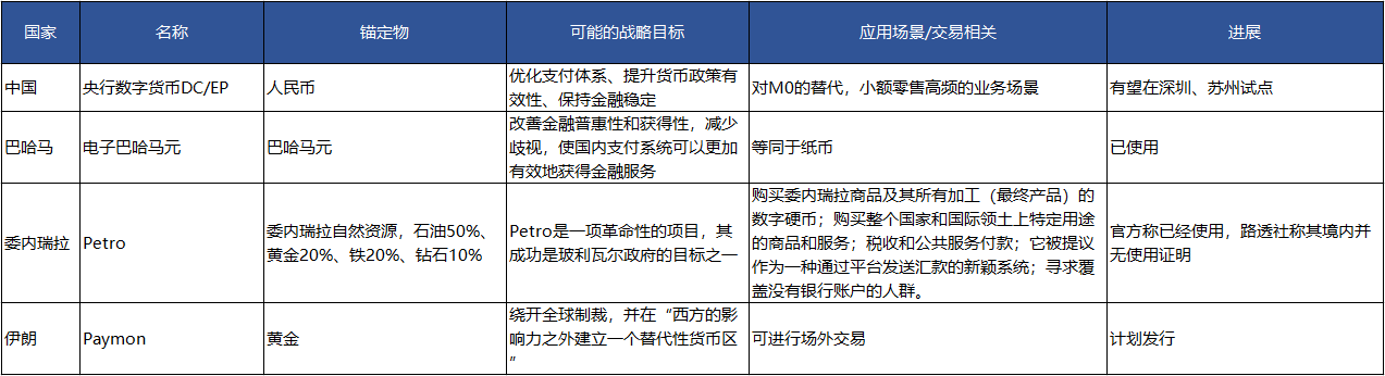 锚定物决定成败？四国央行数字货币对比