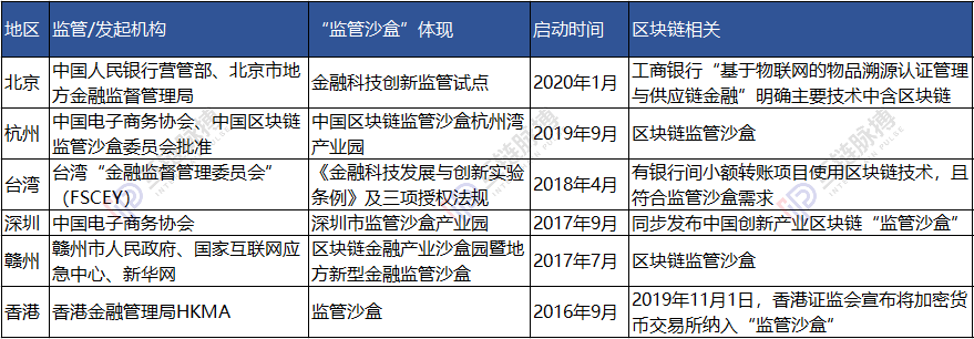 中国6地设置监管沙盒 能否成为中国区块链金融创新特区之地？