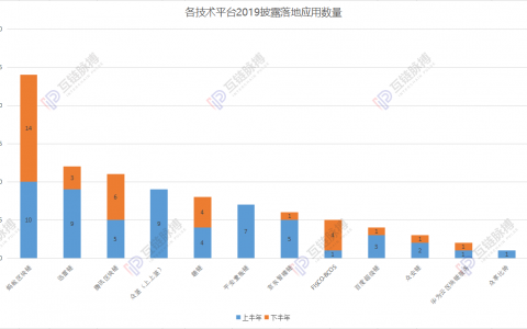 2019谁家区块链应用落地比较强？蚂蚁、迅雷和腾讯