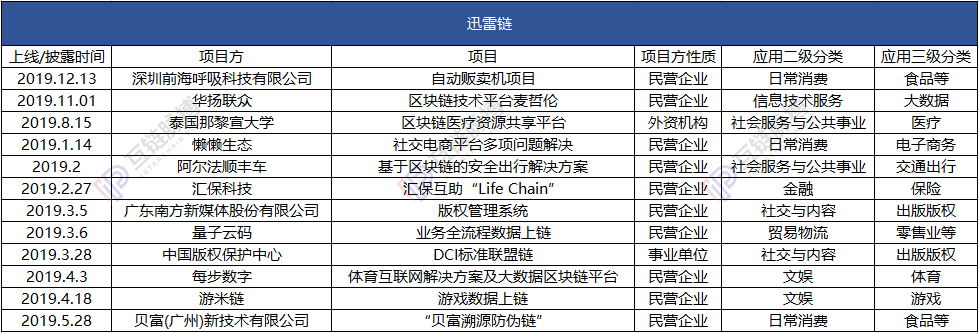 2019谁家区块链应用落地比较强？蚂蚁、迅雷和腾讯