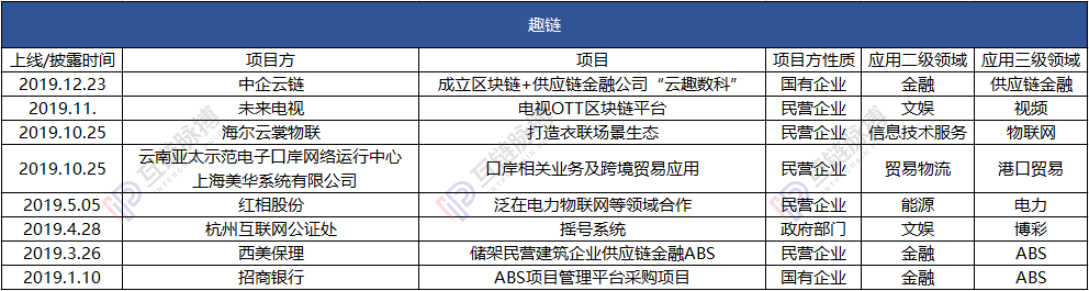 2019谁家区块链应用落地比较强？蚂蚁、迅雷和腾讯