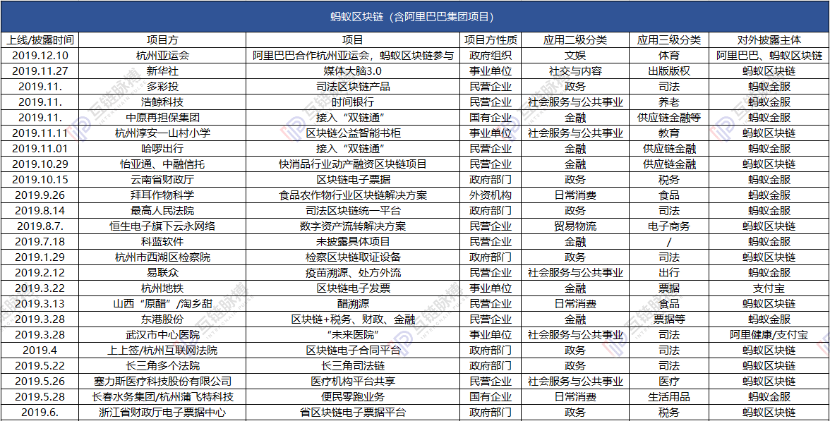 2019谁家区块链应用落地比较强？蚂蚁、迅雷和腾讯