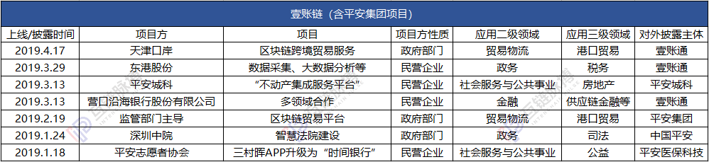 2019谁家区块链应用落地比较强？蚂蚁、迅雷和腾讯