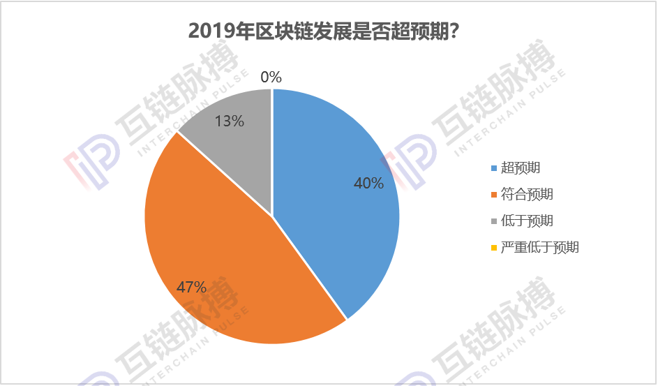 互链跨年调研:近9成专业人士认为2020年会出现区块链标志性应用