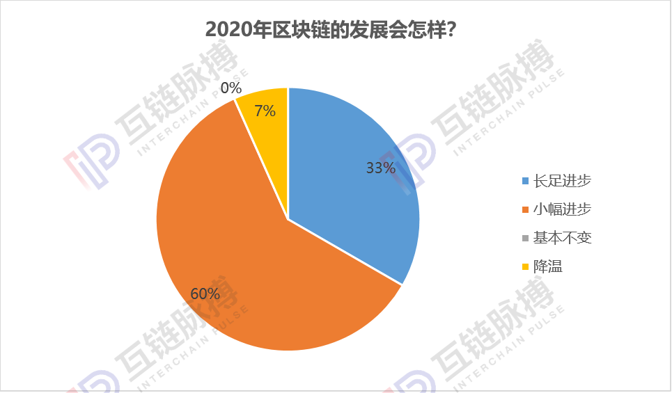 互链跨年调研:近9成专业人士认为2020年会出现区块链标志性应用