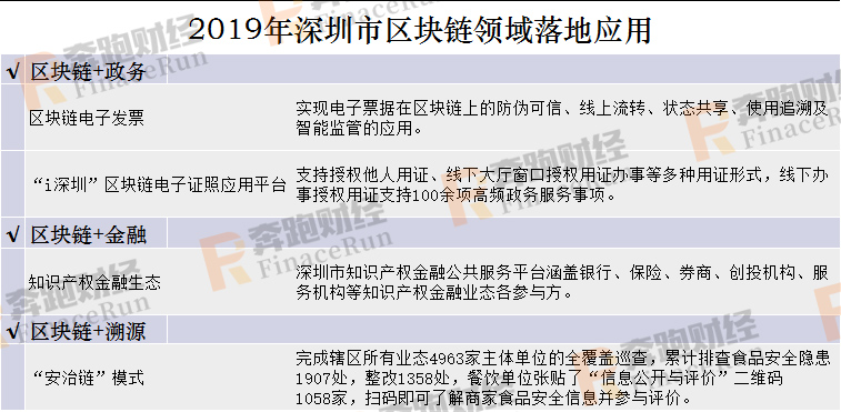 2020年区块链+智慧城市发展布局指南
