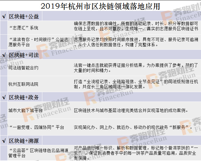 2020年区块链+智慧城市发展布局指南