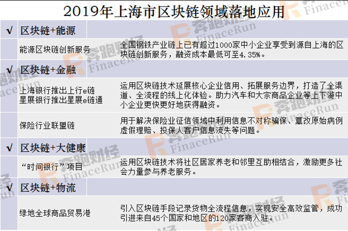 2020年区块链+智慧城市发展布局指南