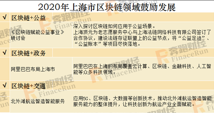 2020年区块链+智慧城市发展布局指南