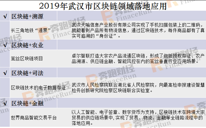 2020年区块链+智慧城市发展布局指南