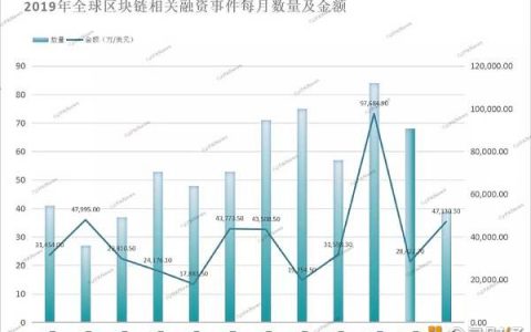 区块链市场全年融资47亿美元，129家交易所融资总额占到4成
