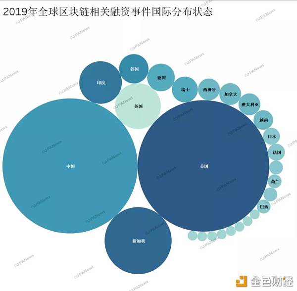 区块链市场全年融资47亿美元，129家交易所融资总额占到4成