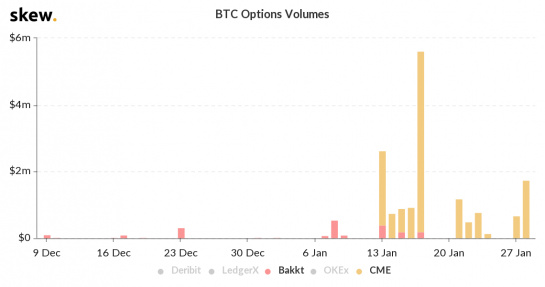 Bakkt比特币期权交易枯竭，到底发生了什么？