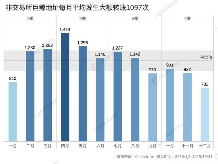比特币全年链上交易额近4万亿美元 “巨鲸”处于沉睡期 | 2019比特币链上数据回顾（上）