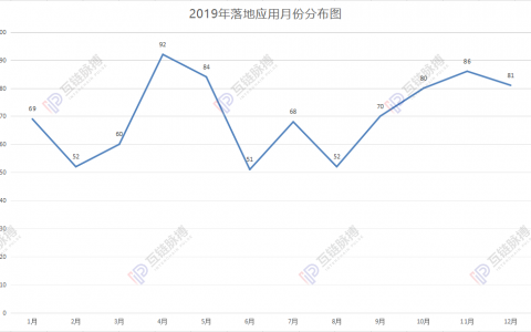 区块链落地应用2019统计：政务、金融占据半壁江山 中国区块链落地量问鼎全球