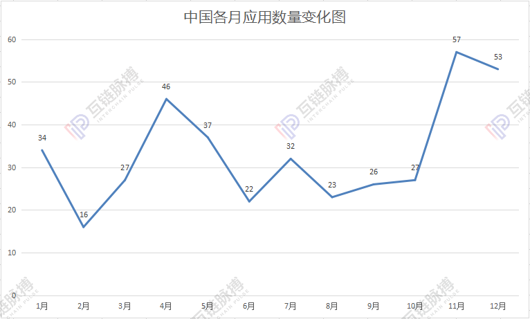 区块链落地应用2019统计：政务、金融占据半壁江山 中国区块链落地量问鼎全球
