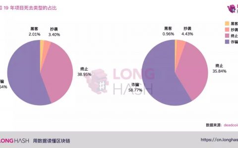 2019年到底死了多少项目？