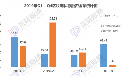 2019年全球区块链私募融资216.12亿元 六成资金流向美国市场