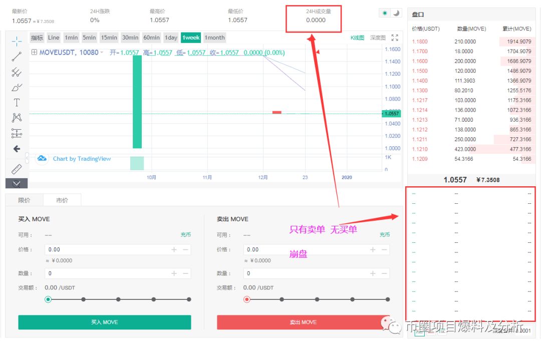 悦动健康链（HAH）庄家连发两相同虚假项目，Loex雷盾交易所配合割韭菜