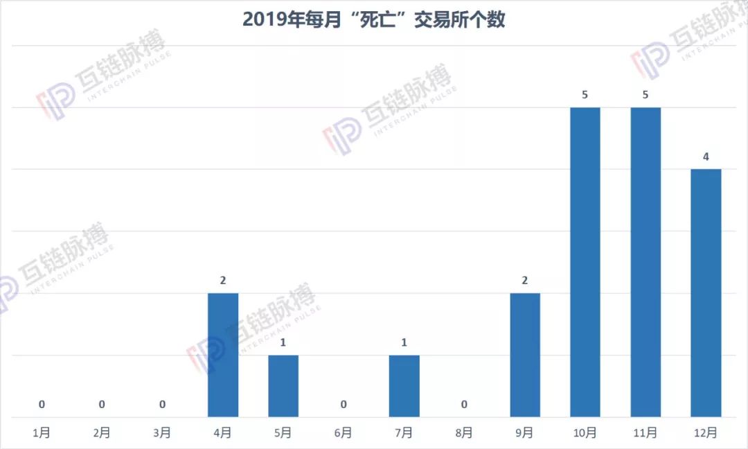 2019年“死亡”的70余个区块链项目：3月资金盘跑路高峰 年末交易所扎堆清盘
