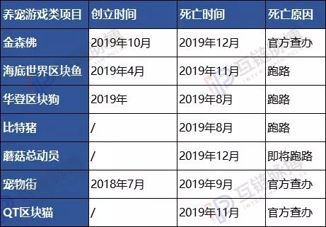 2019年“死亡”的70余个区块链项目：3月资金盘跑路高峰 年末交易所扎堆清盘