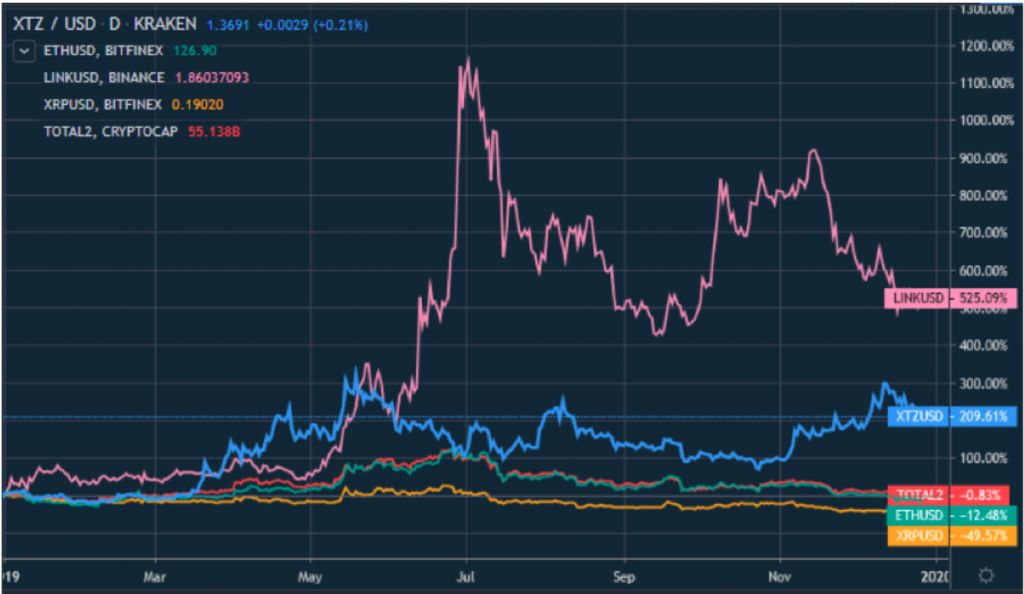 年终专稿 | 2020，以ETH为首的山寨币将会何去何从？
