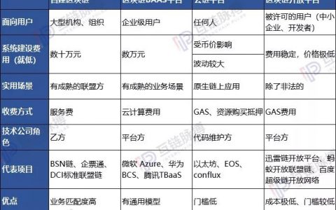 上链第四条路 迅雷、百度、阿里接连打造区块链普惠基础设施