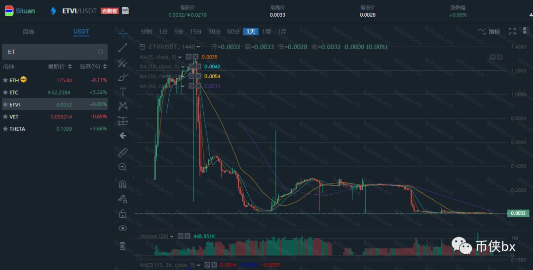 波比特BBTC骗局，偷换合约地址难逃曾发多个代币收割的事实
