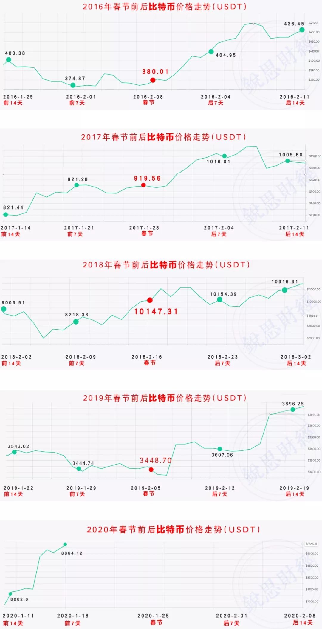 比特币十年春节行情总览(2011-2020)
