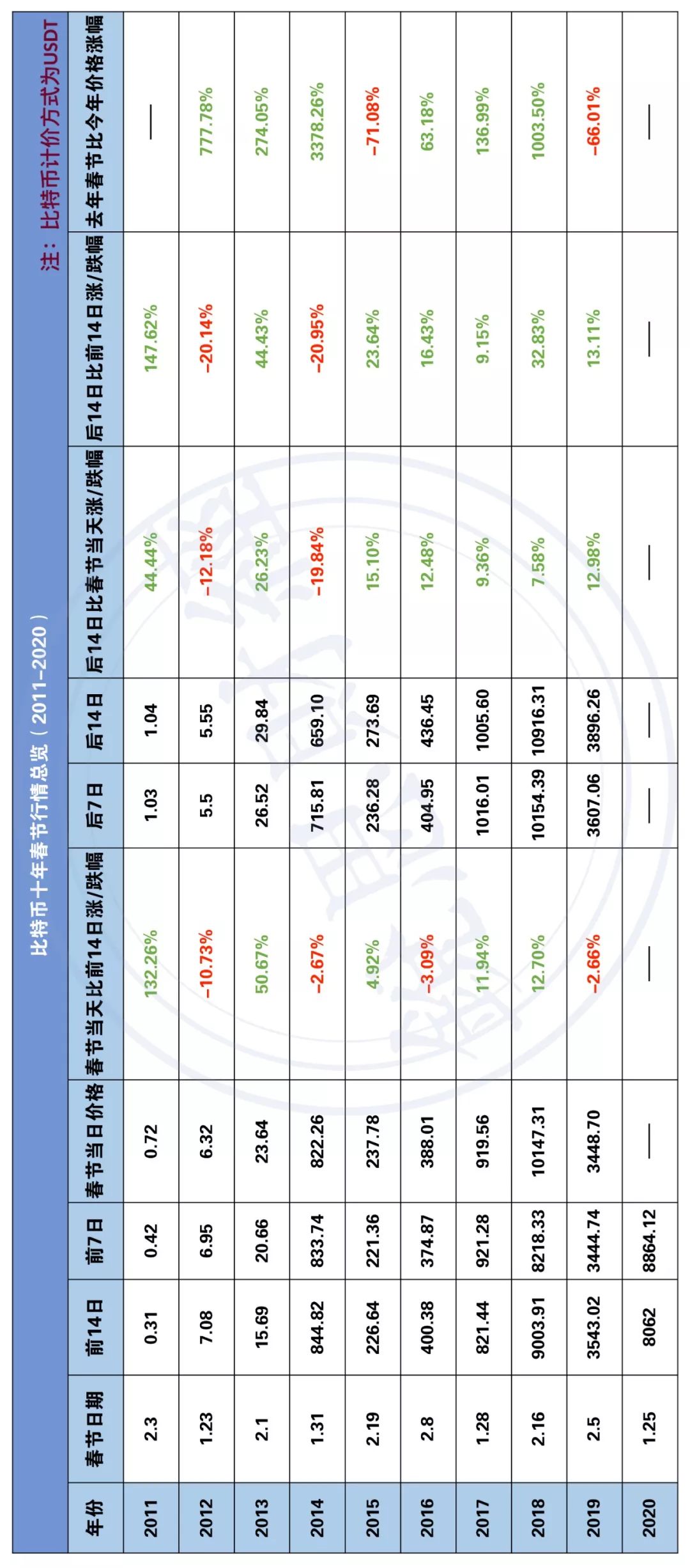 比特币十年春节行情总览(2011-2020)