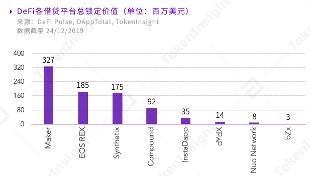 DeFi行业2019全年呈爆炸式增长，8.5亿美元资产锁定在DeFi生态中；行业市值主要由头部项目瓜分 | 报告