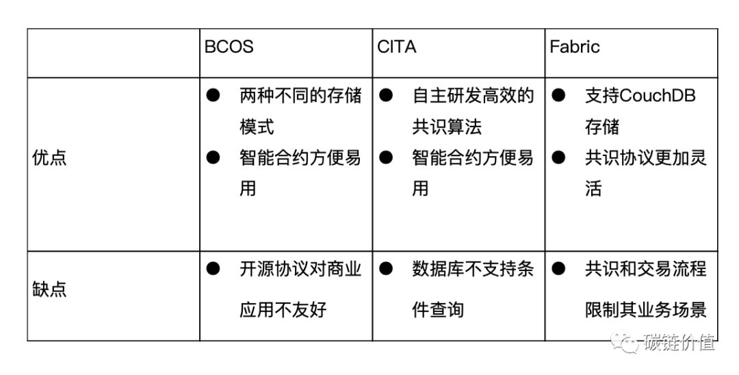联盟链走向何方