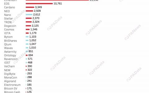 公链年度榜单！数据告诉你，谁是2019年最硬核公链？