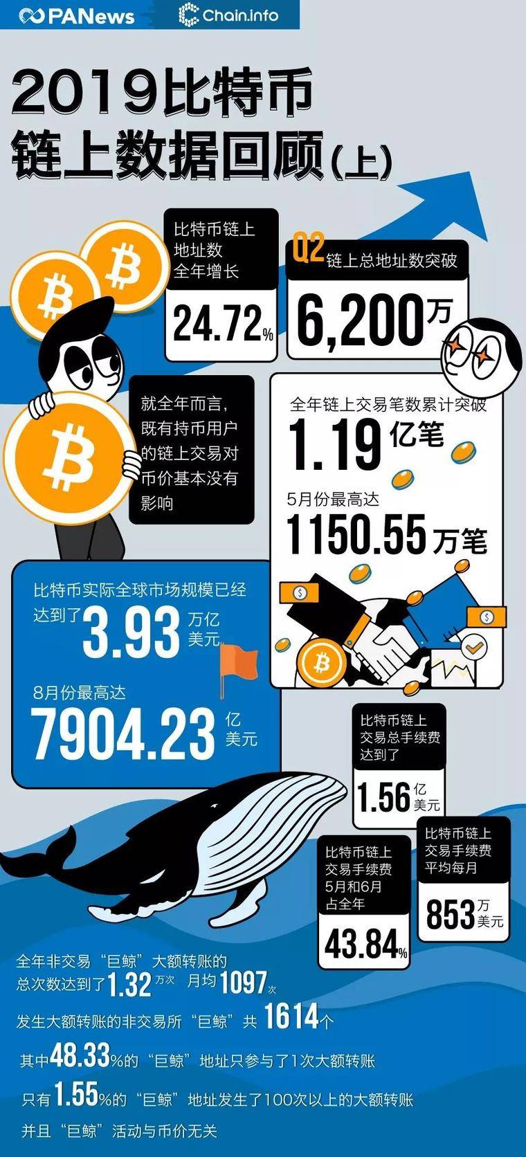 比特币全年链上交易额近4万亿美元 “巨鲸”处于沉睡期 | 2019比特币链上数据回顾（上）