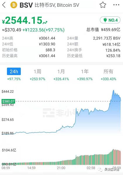 BSV市值超过BCH：靠骗子和谣言支撑的币？