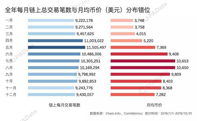 比特币全年链上交易额近4万亿美元 “巨鲸”处于沉睡期 | 2019比特币链上数据回顾（上）