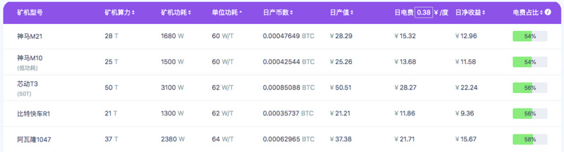 BTC减半之外，矿业还会发生这三件大事 | 你好2020