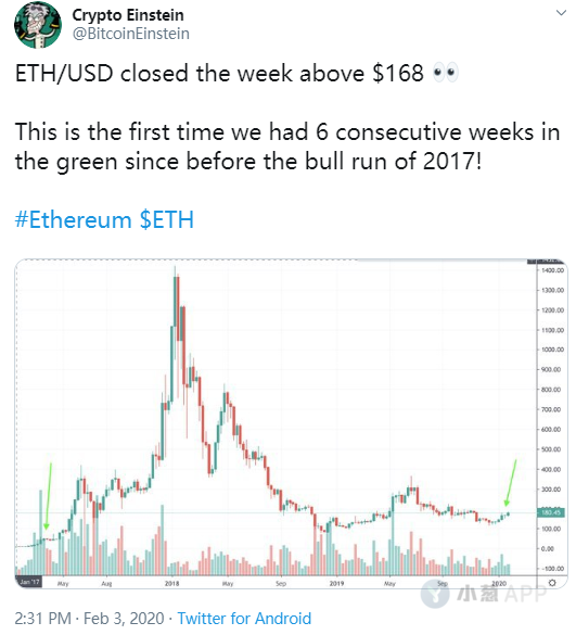 年初至今涨47%，ETH会成为今年的黑马吗？