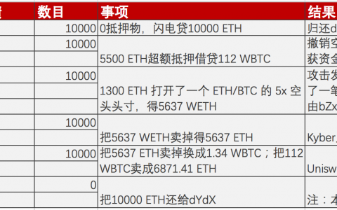 别再怪“闪电贷”了，bZx连遭攻击的真凶是它